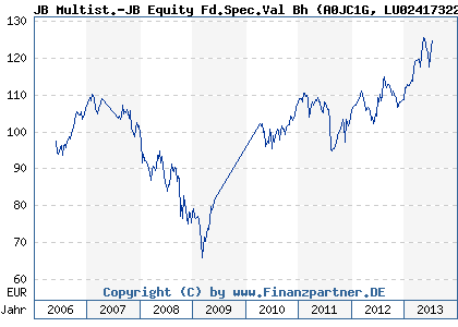 Chart: JB Multist.-JB Equity Fd.Spec.Val Bh (A0JC1G LU0241732246)