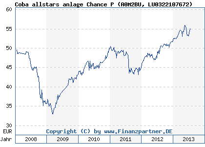Chart: Coba allstars anlage Chance P (A0M2BU LU0322107672)