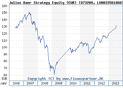 Chart: Julius Baer Strategy Equity (EUR) (973209 LU0033581868)