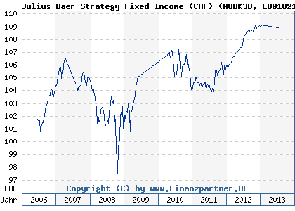 Chart: Julius Baer Strategy Fixed Income (CHF) (A0BK3D LU0182148147)