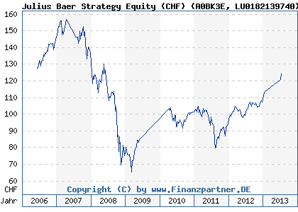 Chart: Julius Baer Strategy Equity (CHF) (A0BK3E LU0182139740)