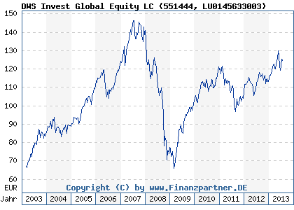 Chart: DWS Invest Global Equity LC (551444 LU0145633003)