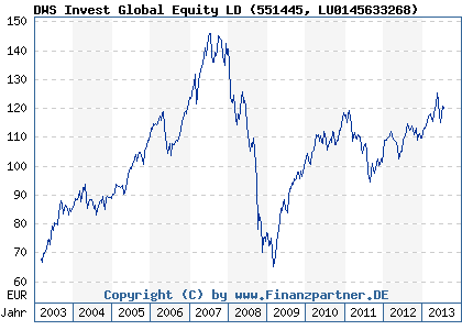 Chart: DWS Invest Global Equity LD (551445 LU0145633268)