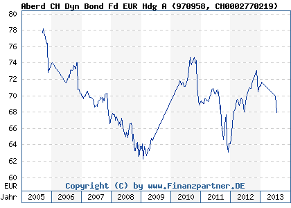 Chart: Aberd CH Dyn Bond Fd EUR Hdg A (970958 CH0002770219)