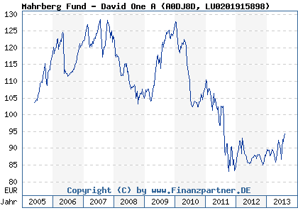 Chart: Mahrberg Fund - David One A (A0DJ8D LU0201915898)