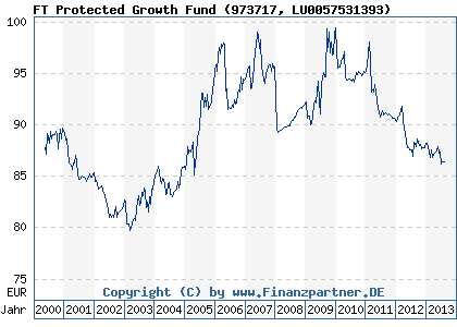 Chart: FT Protected Growth Fund (973717 LU0057531393)
