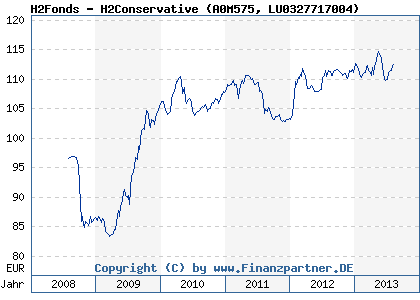 Chart: H2Fonds - H2Conservative (A0M575 LU0327717004)