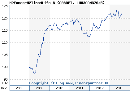 Chart: H2Fonds-H2Time4Life B (A0RDET LU0399437945)