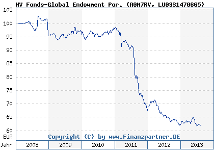 Chart: HV Fonds-Global Endowment Por. (A0M7RV LU0331470665)