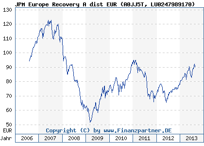 Chart: JPM Europe Recovery A dist EUR (A0JJ5T LU0247989170)