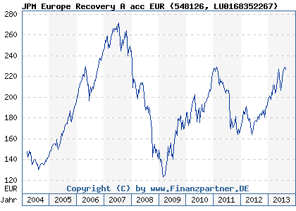 Chart: JPM Europe Recovery A acc EUR (548126 LU0168352267)
