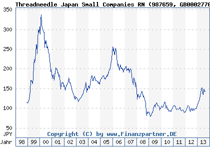 Chart: Threadneedle Japan Small Companies RN (987659 GB0002770757)