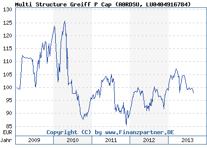 Chart: Multi Structure Greiff P Cap (A0RDSU LU0404916784)