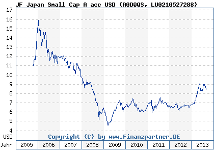 Chart: JF Japan Small Cap A acc USD (A0DQQS LU0210527288)