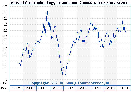 Chart: JF Pacific Technology A acc USD (A0DQQW LU0210528179)