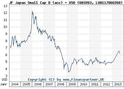 Chart: JF Japan Small Cap D (acc) - USD (603263 LU0117866268)