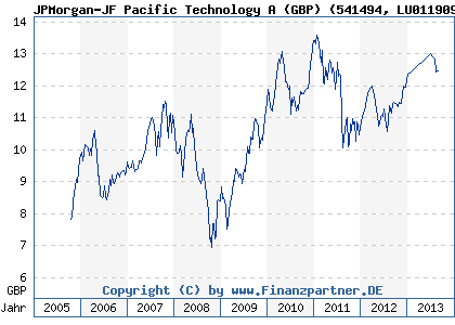 Chart: JPMorgan-JF Pacific Technology A (GBP) (541494 LU0119095072)