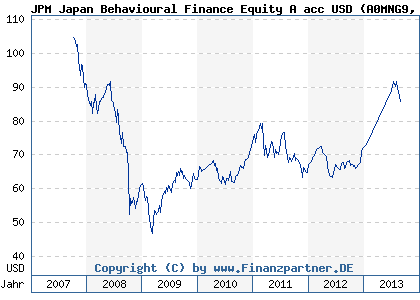 Chart: JPM Japan Behavioural Finance Equity A acc USD (A0MNG9 LU0291070174)