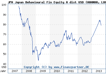 Chart: JPM Japan Behavioural Fin Equity A dist USD (A0MNHA LU0291070257)