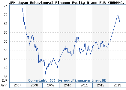 Chart: JPM Japan Behavioural Finance Equity A acc EUR (A0MNHC LU0291070414)