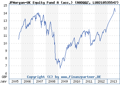 Chart: JPMorgan-UK Equity Fund A (acc.) (A0DQQZ LU0210535547)