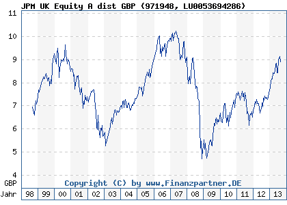 Chart: JPM UK Equity A dist GBP (971948 LU0053694286)