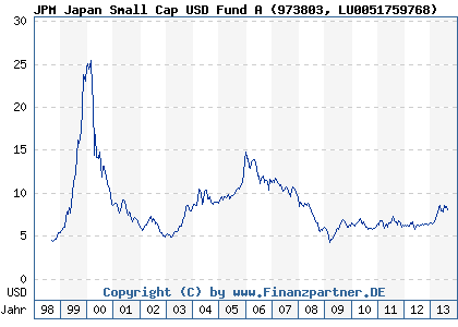 Chart: JPM Japan Small Cap USD Fund A (973803 LU0051759768)