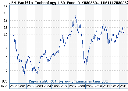 Chart: JPM Pacific Technology USD Fund A (939860 LU0111753926)