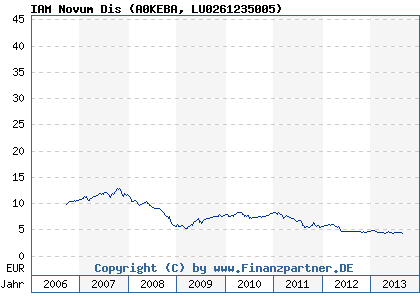 Chart: IAM Novum Dis (A0KEBA LU0261235005)