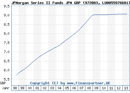 Chart: JPMorgan Series II Funds JPM GBP (972083 LU0055976681)