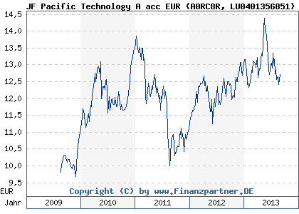 Chart: JF Pacific Technology A acc EUR (A0RC8R LU0401356851)