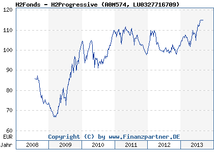 Chart: H2Fonds - H2Progressive (A0M574 LU0327716709)