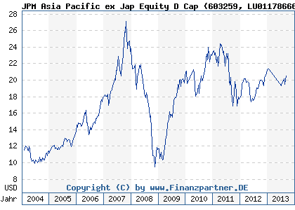 Chart: JPM Asia Pacific ex Jap Equity D Cap (603259 LU0117866698)