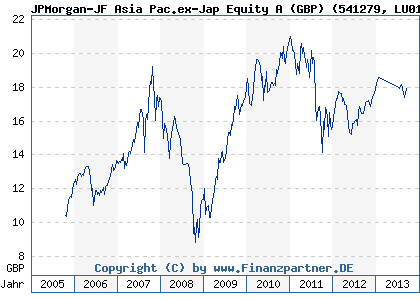 Chart: JPMorgan-JF Asia Pac.ex-Jap Equity A (GBP) (541279 LU0119093960)