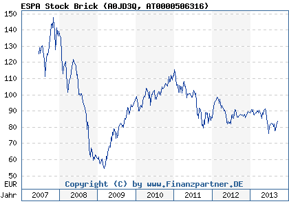 Chart: ESPA Stock Brick (A0JD3Q AT0000506316)