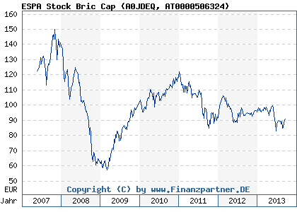 Chart: ESPA Stock Bric Cap (A0JDEQ AT0000506324)