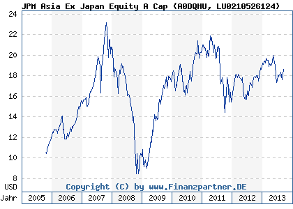 Chart: JPM Asia Ex Japan Equity A Cap (A0DQHU LU0210526124)