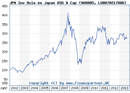 Chart: JPM Inv Asia ex Japan USD A Cap (988005 LU0070217806)