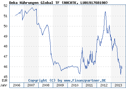 Chart: Deka W&auml;hrungen Global TF (A0CATK LU0191768190)