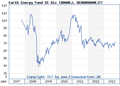 Chart: Earth Energy Fund UI Dis (A0MWKJ DE000A0MWKJ7)