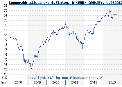Chart: Commerzbk allstars-anl.Einkom. A (EUR) (A0M2BY LU0322103333)