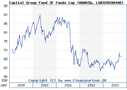 Chart: Capital Group Fund 3F Fonds Cap (A0M6SQ LU0329290448)