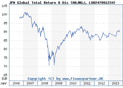 Chart: JPM Global Total Return A Dis (A0JNGJ LU0247991234)