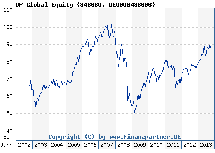 Chart: OP Global Equity (848660 DE0008486606)