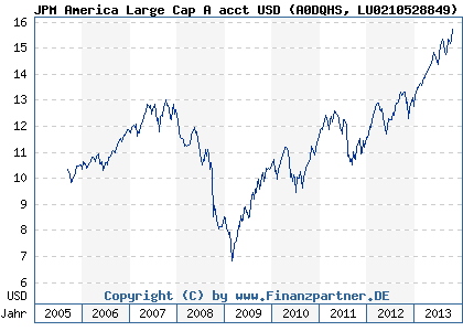 Chart: JPM America Large Cap A acct USD (A0DQHS LU0210528849)