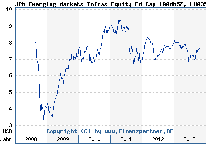 Chart: JPM Emerging Markets Infras Equity Fd Cap (A0MM5Z LU0356903954)