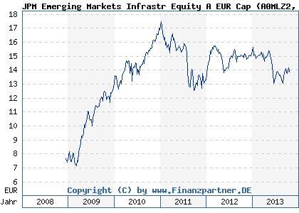 Chart: JPM Emerging Markets Infrastr Equity A EUR Cap (A0MLZ2 LU0356904259)