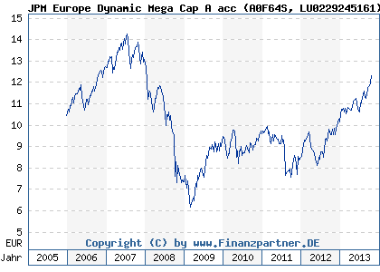 Chart: JPM Europe Dynamic Mega Cap A acc (A0F64S LU0229245161)