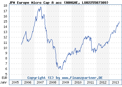 Chart: JPM Europe Micro Cap A acc (A0HGHE LU0225507309)