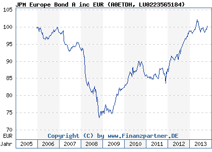 Chart: JPM Europe Bond A inc EUR (A0ETDH LU0223565184)